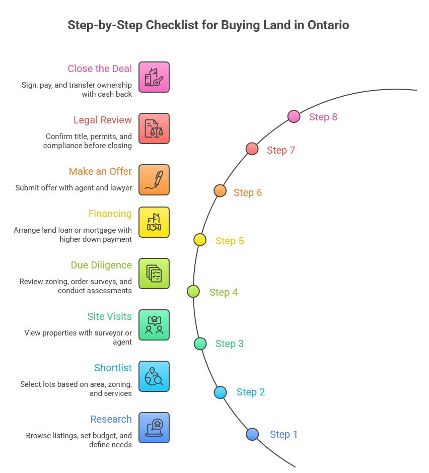 Infographic showing the steps to buy land in Ontario Canada